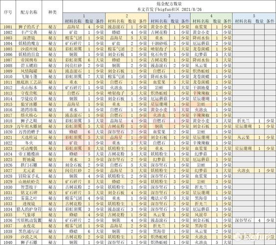 诺弗兰物语药品配方大全：探索2021年最新草药奥秘