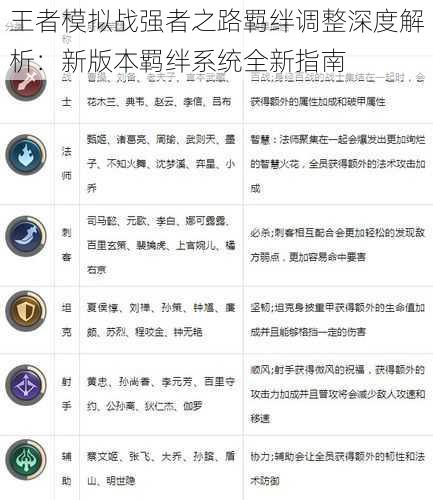 王者模拟战强者之路羁绊调整深度解析：新版本羁绊系统全新指南