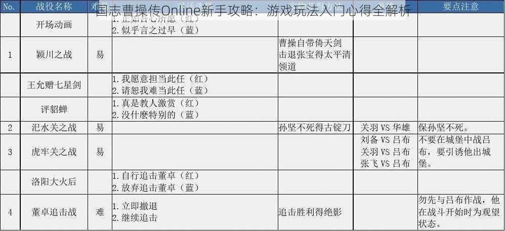 国志曹操传Online新手攻略：游戏玩法入门心得全解析