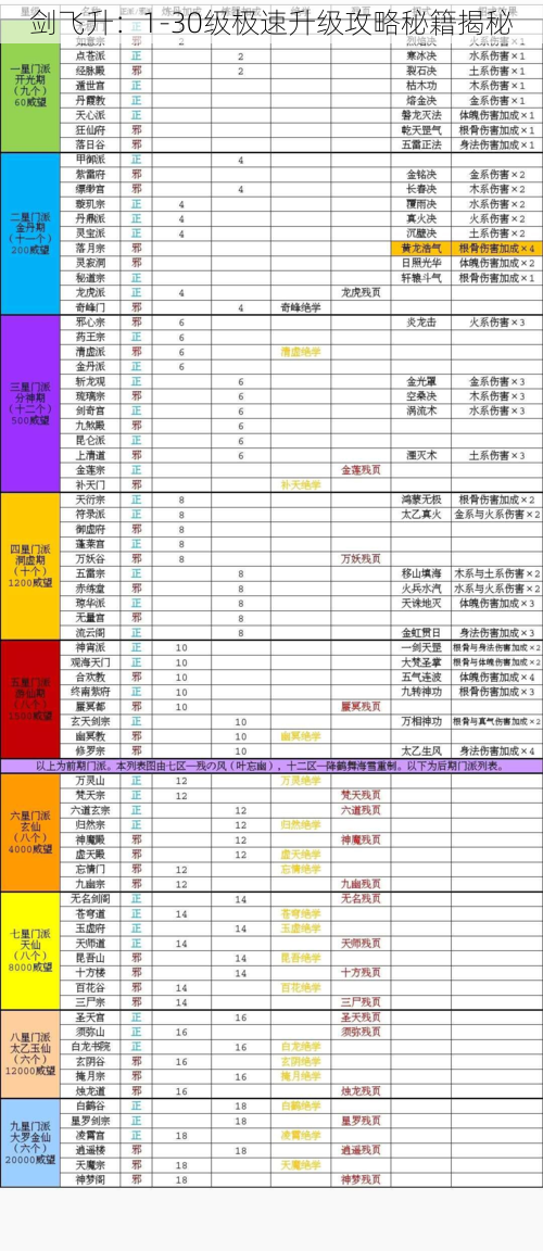 剑飞升：1-30级极速升级攻略秘籍揭秘