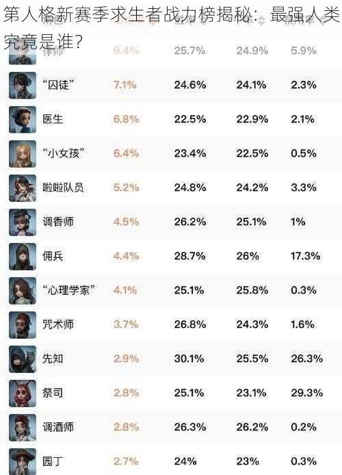 第人格新赛季求生者战力榜揭秘：最强人类究竟是谁？