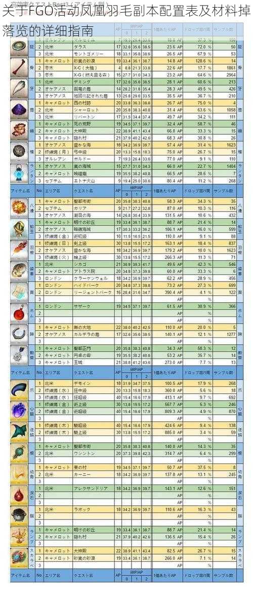 关于FGO活动凤凰羽毛副本配置表及材料掉落览的详细指南