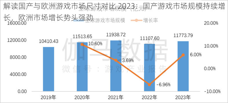 解读国产与欧洲游戏市场尺寸对比 2023：国产游戏市场规模持续增长，欧洲市场增长势头强劲