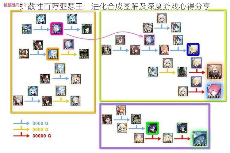 扩散性百万亚瑟王：进化合成图解及深度游戏心得分享