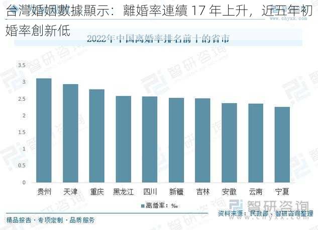 台灣婚姻數據顯示：離婚率連續 17 年上升，近五年初婚率創新低