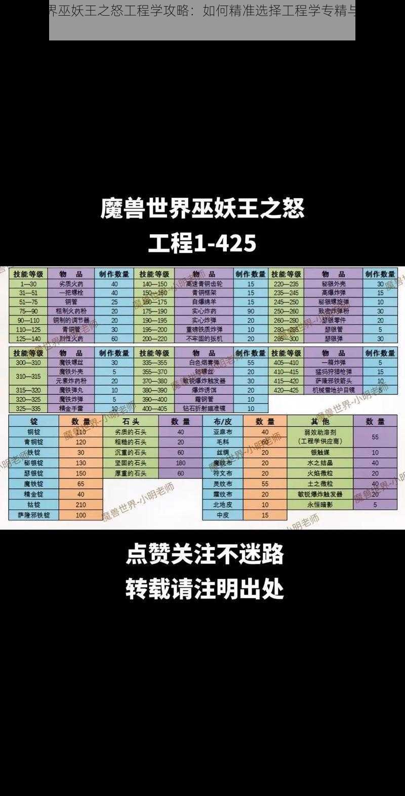 魔兽世界巫妖王之怒工程学攻略：如何精准选择工程学专精与技能提升路径