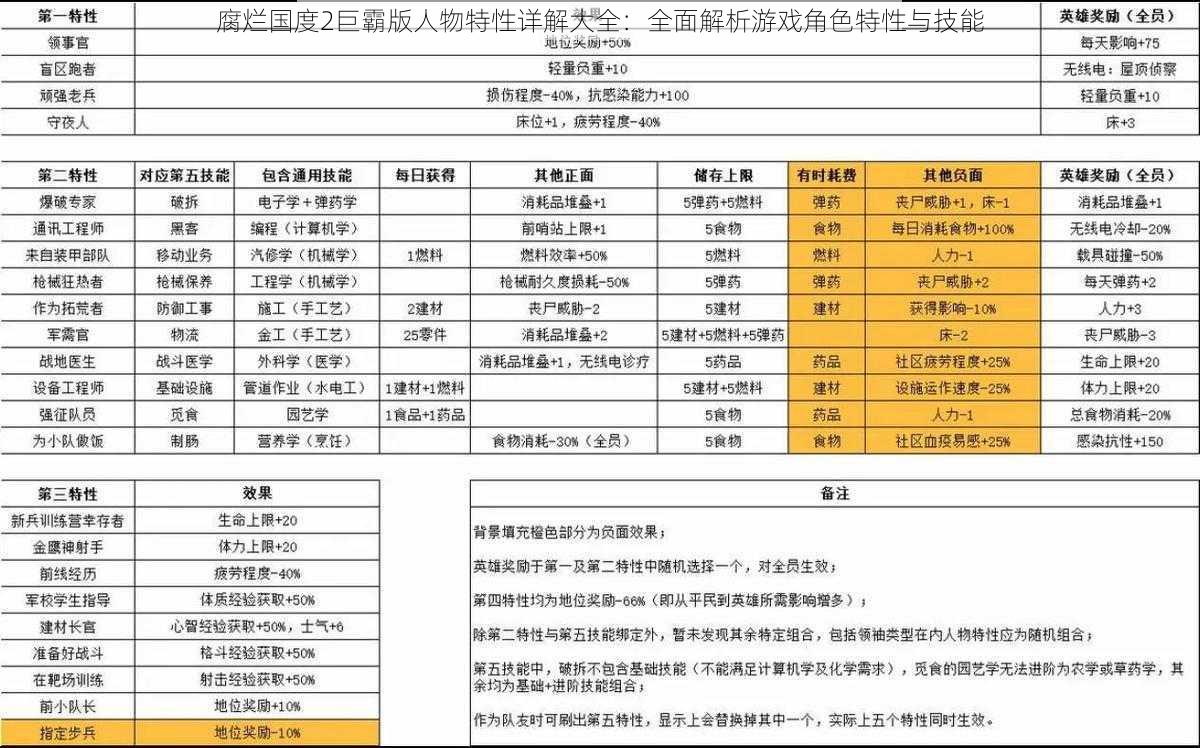 腐烂国度2巨霸版人物特性详解大全：全面解析游戏角色特性与技能