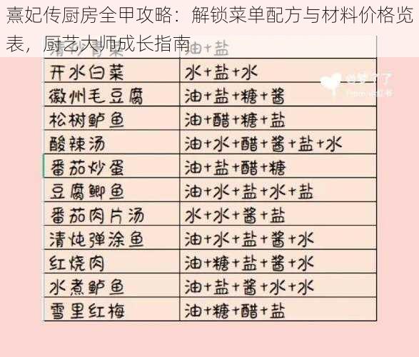 熹妃传厨房全甲攻略：解锁菜单配方与材料价格览表，厨艺大师成长指南