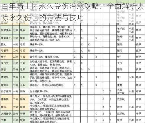 百年骑士团永久受伤治愈攻略：全面解析去除永久伤害的方法与技巧