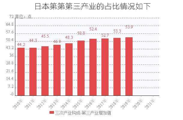 日本第第第三产业的占比情况如下