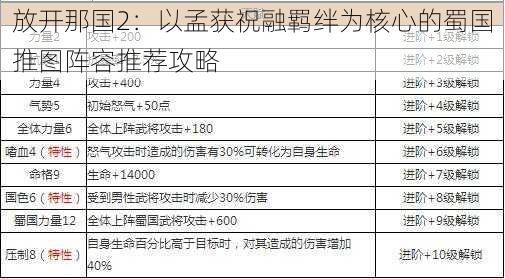 放开那国2：以孟获祝融羁绊为核心的蜀国推图阵容推荐攻略