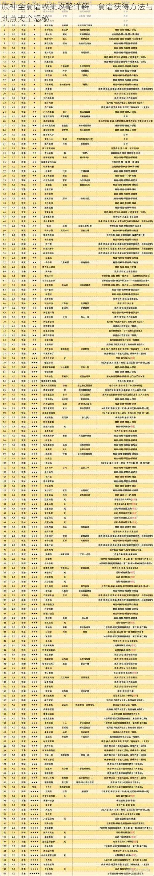 原神全食谱收集攻略详解：食谱获得方法与地点大全揭秘