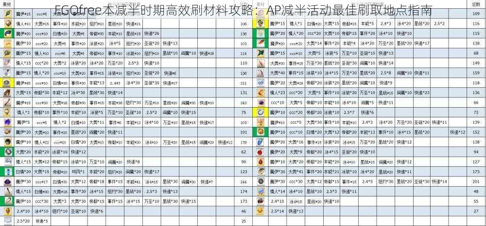 FGOfree本减半时期高效刷材料攻略：AP减半活动最佳刷取地点指南