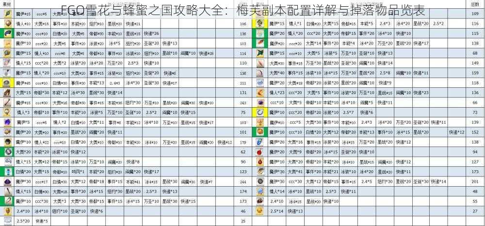 FGO雪花与蜂蜜之国攻略大全：梅芙副本配置详解与掉落物品览表