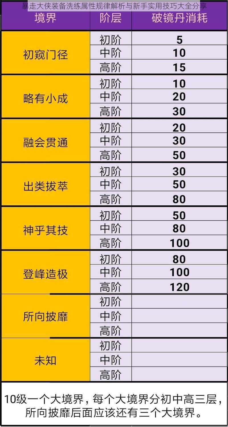 暴走大侠装备洗练属性规律解析与新手实用技巧大全分享