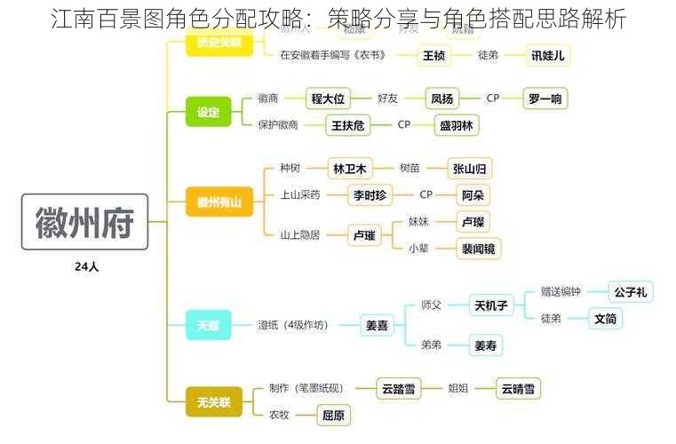 江南百景图角色分配攻略：策略分享与角色搭配思路解析