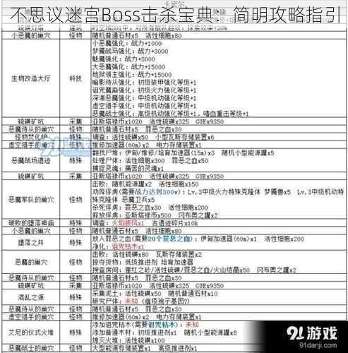 不思议迷宫Boss击杀宝典：简明攻略指引