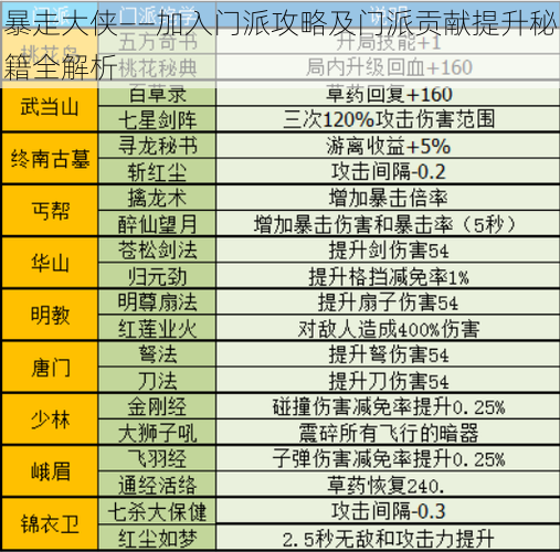 暴走大侠——加入门派攻略及门派贡献提升秘籍全解析